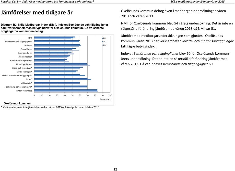 De tre senaste omgångarna kommunen deltagit NMI Bemötande och tillgänglighet* Förskolan Grundskolan Gymnasieskolan Äldreomsorgen Stöd för utsatta personer Räddningstjänsten Gång- och cykelvägar*