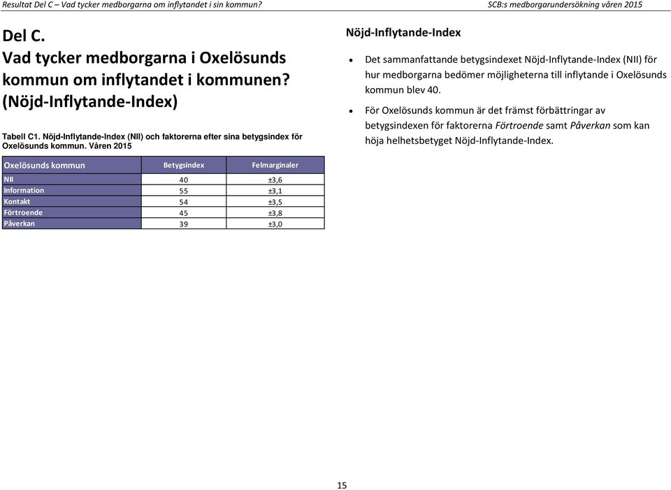 Våren 2015 Nöjd-Inflytande-Index Det sammanfattande betygsindexet Nöjd-Inflytande-Index (NII) för hur medborgarna bedömer möjligheterna till inflytande i Oxelösunds kommun blev 40.