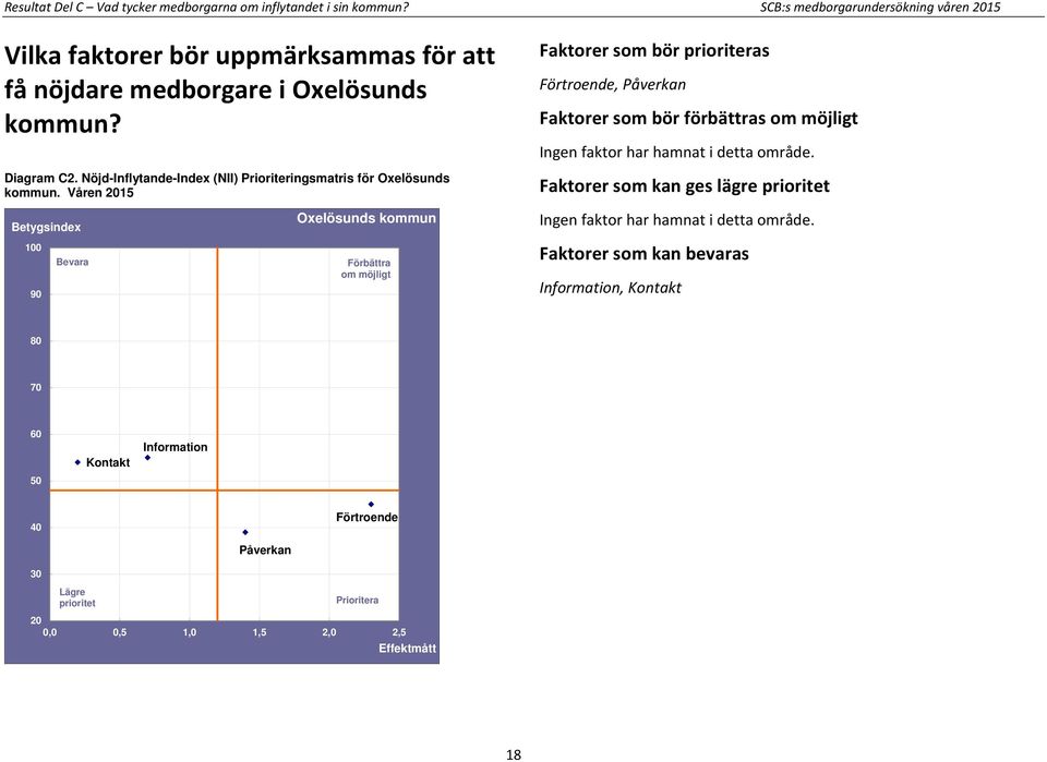 Nöjd-Inflytande-Index (NII) Prioriteringsmatris för Oxelösunds kommun.
