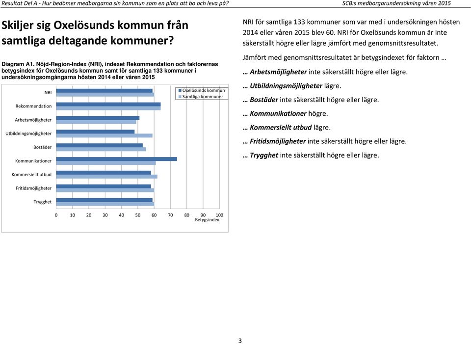 Rekommendation Arbetsmöjligheter Utbildningsmöjligheter Bostäder Kommunikationer Oxelösunds kommun Samtliga kommuner NRI för samtliga 133 kommuner som var med i undersökningen hösten 2014 eller våren