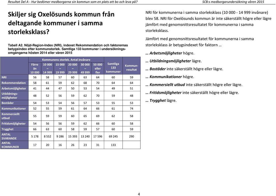 Nöjd-Region-Index (NRI), indexet Rekommendation och faktorernas betygsindex efter kommunstorlek.