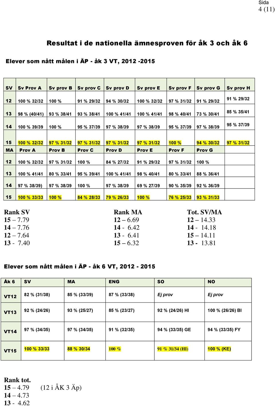 % 38/39 95 % 37/39 97 % 38/39 91 % 29/32 85 % 35/41 95 % 37/39 15 100 % 32/32 97 % 31/32 97 % 31/32 97 % 31/32 97 % 31/32 100 % 94 % 30/32 97 % 31/32 MA Prov A Prov B Prov C Prov D Prov E Prov F Prov