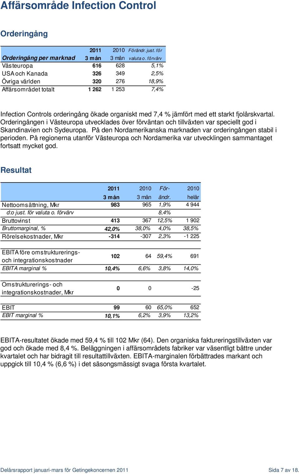 ett starkt fjolårskvartal. Orderingången i Västeuropa utvecklades över förväntan och tillväxten var speciellt god i Skandinavien och Sydeuropa.