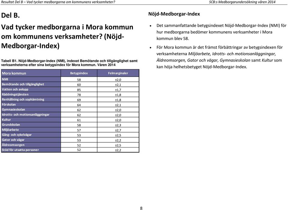 Våren 2014 Mora kommun er NMI 58 ±2,0 Bemötande och tillgänglighet 60 ±2,1 Vatten och avlopp 85 ±1,7 Räddningstjänsten 78 ±1,8 Renhållning och sophämtning 69 ±1,8 Förskolan 64 ±2,1 Gymnasieskolan 62