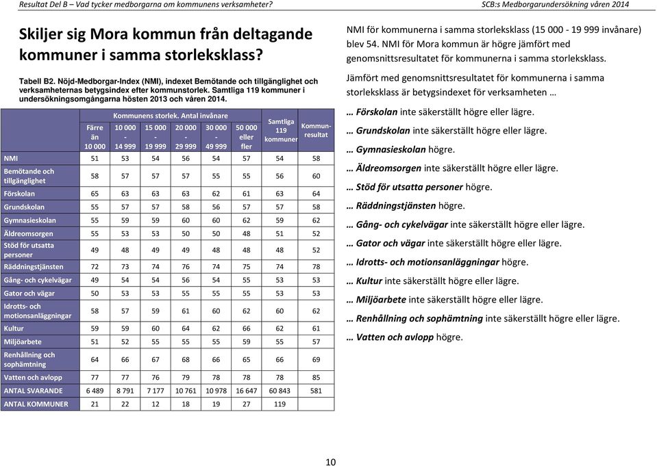 Färre än 10 000 Kommunens storlek.