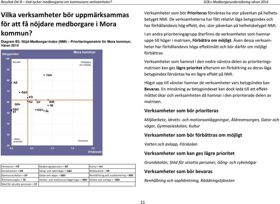 Våren 2014 100 90 80 70 60 50 40 Bevara RÄ GR G&C ST R&S FÖ KU GY G&V V&A ÄL I&M MI Mora kommun Förbättra om möjligt 30 Lägre prioritet Prioritera 20 0,0 0,5 1,0 1,5 2,0 Effektmått Förskolan = FÖ