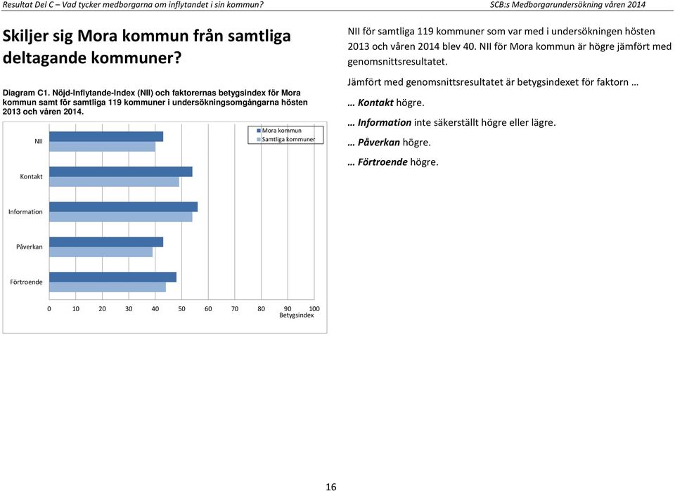 NII Kontakt Mora kommun Samtliga kommuner NII för samtliga 119 kommuner som var med i undersökningen hösten 2013 och våren 2014 blev 40.