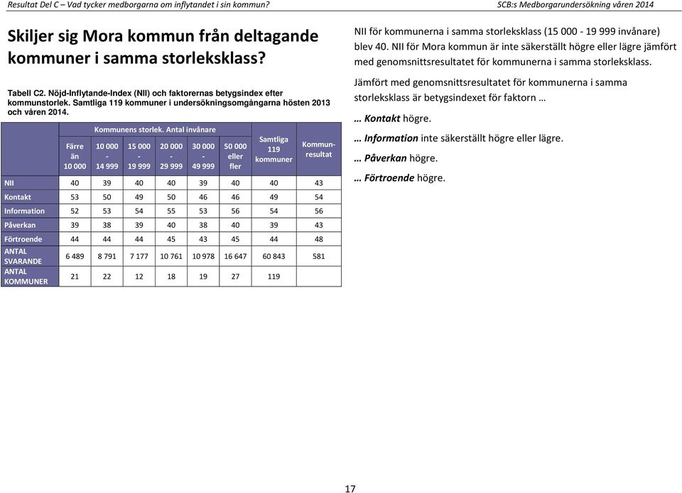 Antal invånare 10 000-14 999 15 000-19 999 20 000-29 999 30 000-49 999 50 000 eller fler Samtliga 119 kommuner Kommunresultat NII 40 39 40 40 39 40 40 43 Kontakt 53 50 49 50 46 46 49 54 Information