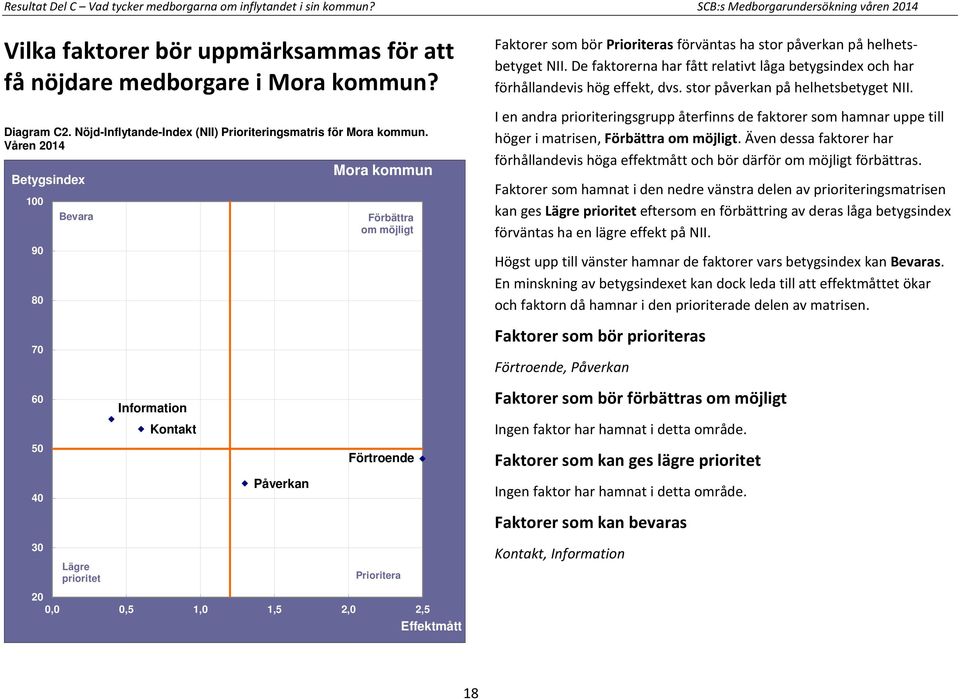 Våren 2014 100 90 80 70 Bevara Mora kommun Förbättra om möjligt Faktorer som bör Prioriteras förväntas ha stor påverkan på helhetsbetyget NII.