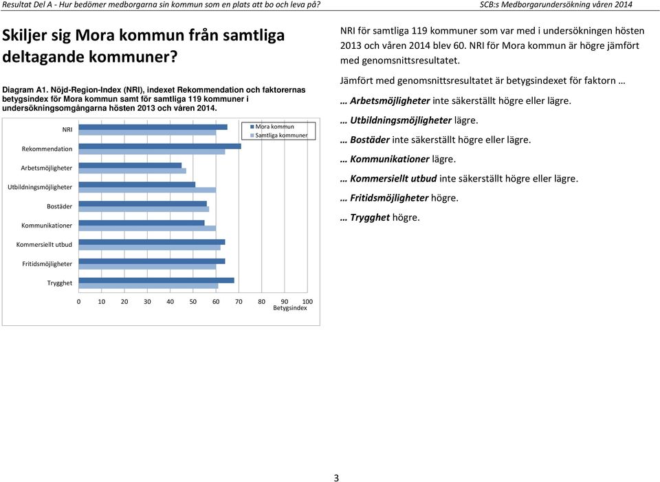 NRI Rekommendation Arbetsmöjligheter Utbildningsmöjligheter Bostäder Kommunikationer Mora kommun Samtliga kommuner NRI för samtliga 119 kommuner som var med i undersökningen hösten 2013 och våren