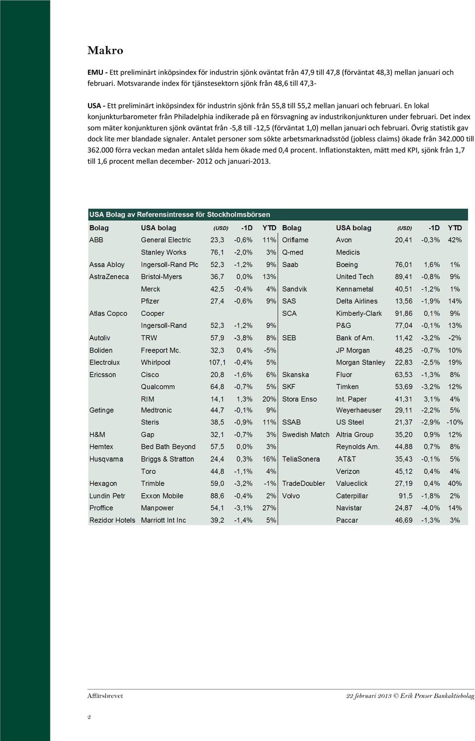 En lokal konjunkturbarometer från Philadelphia indikerade på en försvagning av industrikonjunkturen under februari.