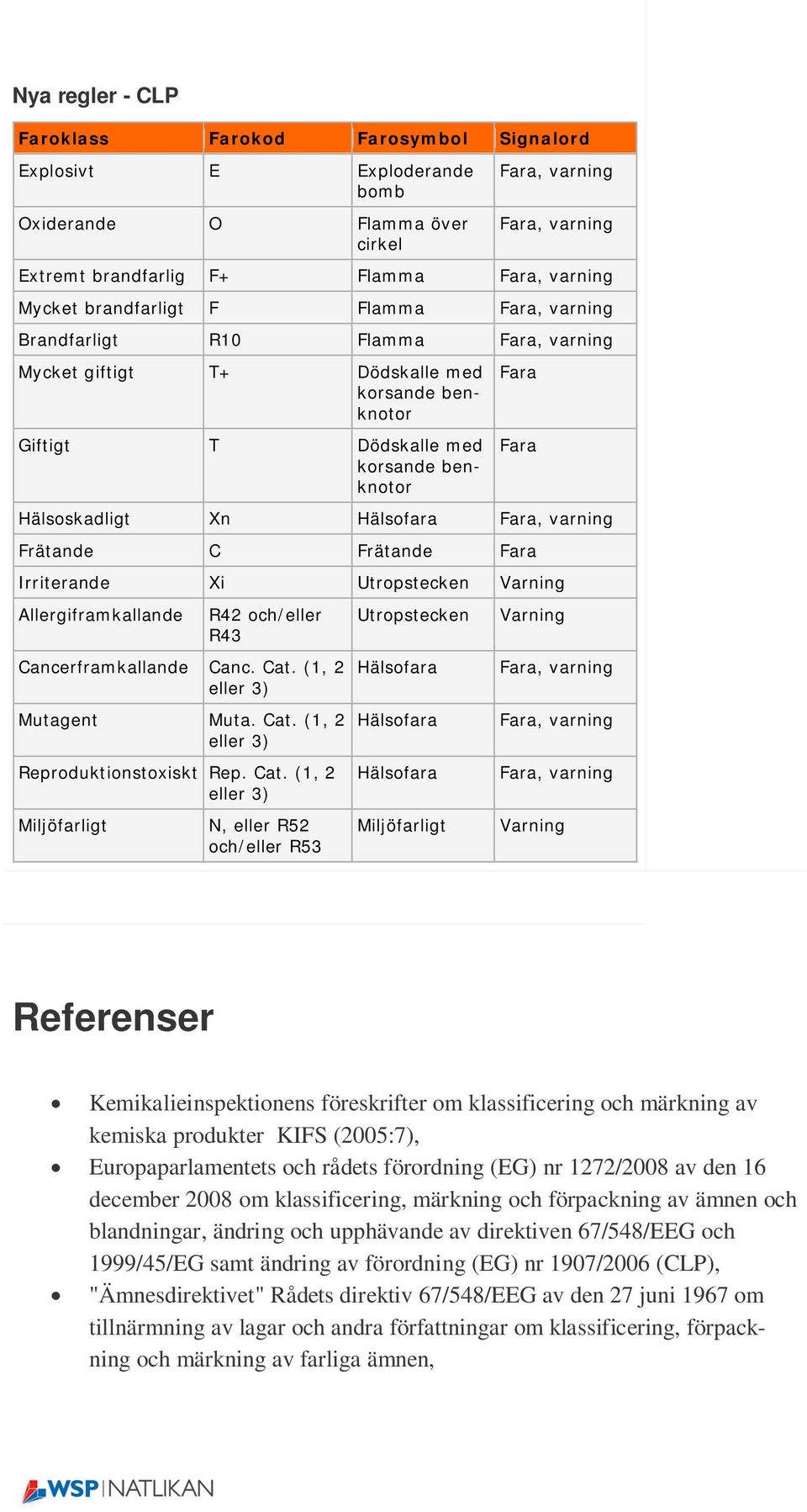 Hälsofara Fara, varning Frätande C Frätande Fara Irriterande Xi Utropstecken Varning Allergiframkallande R42 och/eller R43 Cancerframkallande Canc. Cat. (1, 2 eller 3) Mutagent Muta. Cat. (1, 2 eller 3) Reproduktionstoxiskt Rep.