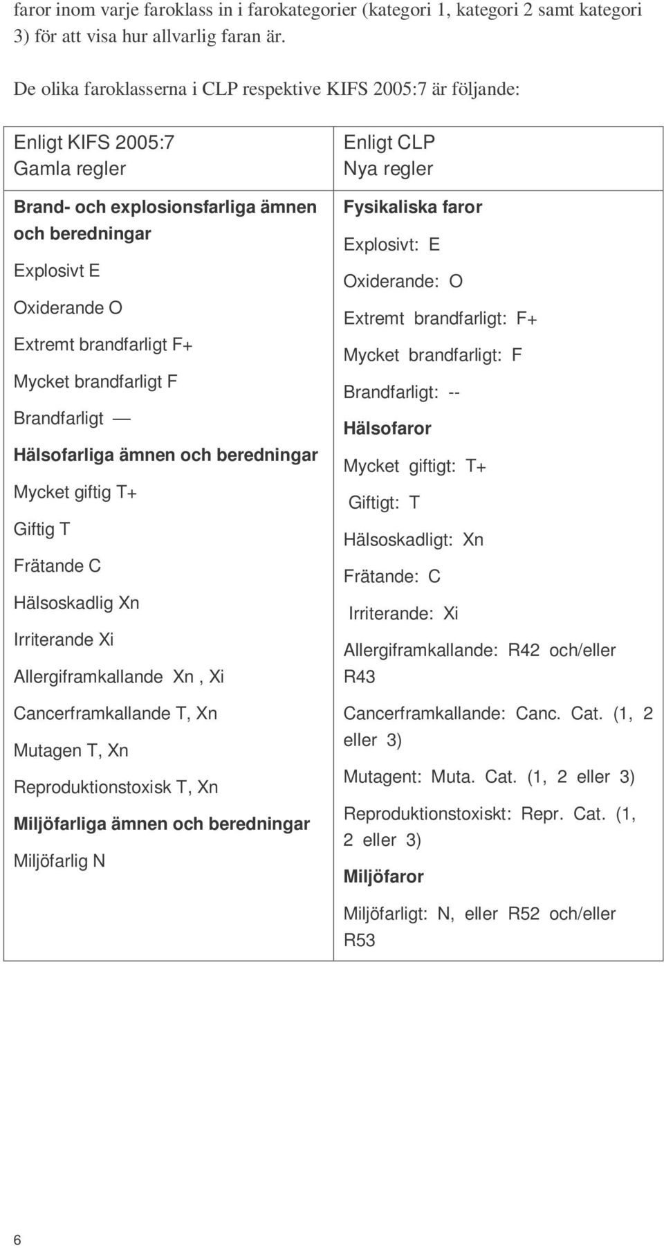 Mycket brandfarligt F Brandfarligt Hälsofarliga ämnen och beredningar Mycket giftig T+ Giftig T Frätande C Hälsoskadlig Xn Irriterande Xi Allergiframkallande Xn, Xi Cancerframkallande T, Xn Mutagen