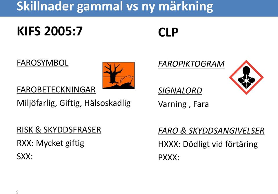 Hälsoskadlig SIGNALORD Varning, Fara RISK & SKYDDSFRASER RXX: