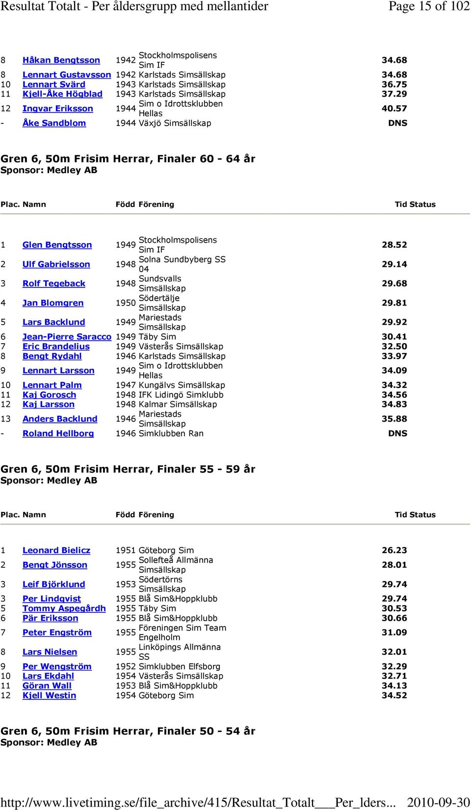 57 - Åke Sandblom 1944 Växjö DNS Gren 6, 50m Frisim Herrar, Finaler 60-64 år Sponsor: Medley AB 1 Glen Bengtsson 1949 Stockholmspolisens 2 Ulf Gabrielsson Solna Sundbyberg SS 1948 04 3 Rolf Tegeback