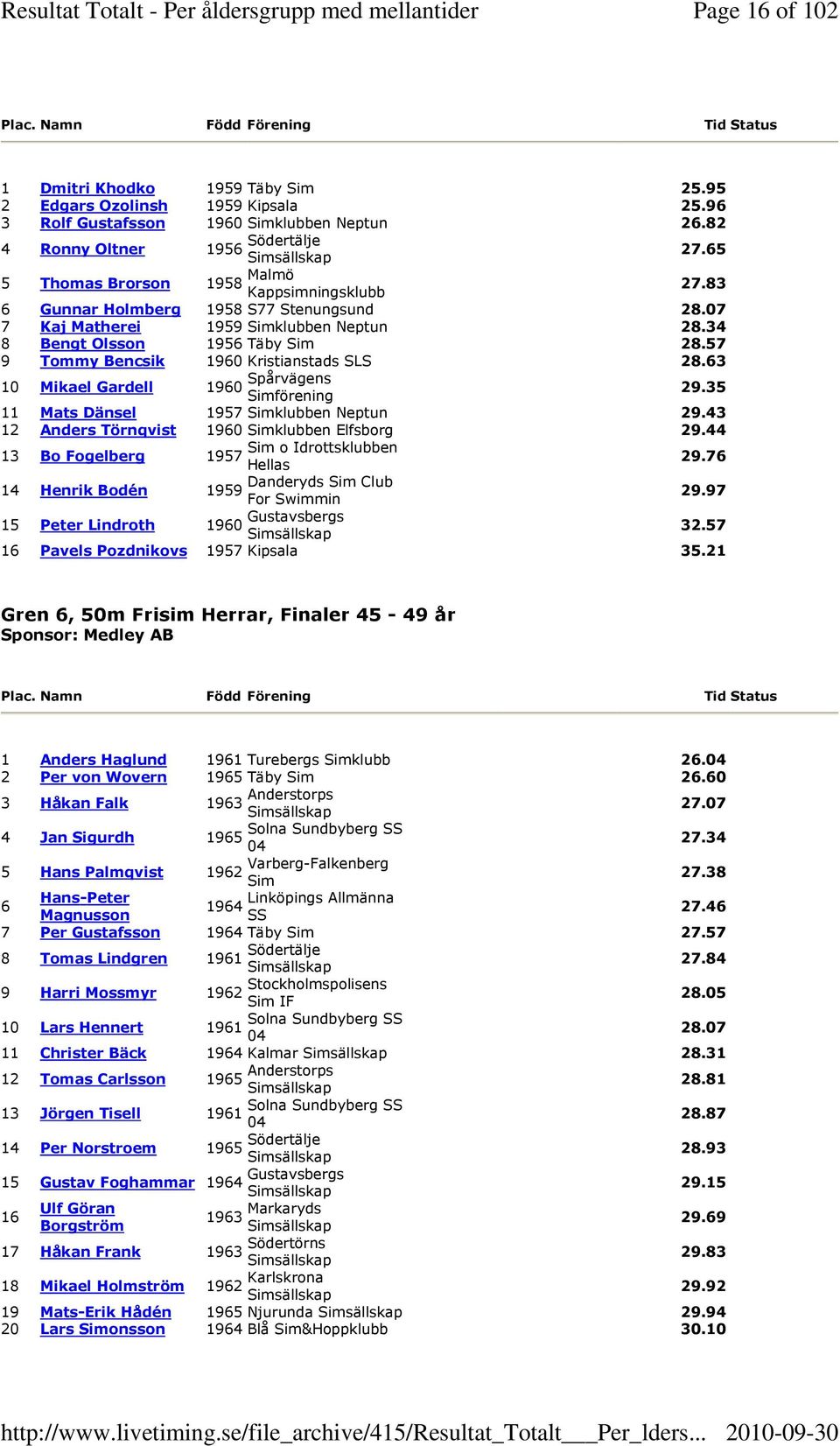 57 9 Tommy Bencsik 1960 Kristianstads SLS 28.63 10 Mikael Gardell 1960 Spårvägens Simförening 29.35 11 Mats Dänsel 1957 Simklubben Neptun 29.43 12 Anders Törnqvist 1960 Simklubben Elfsborg 29.