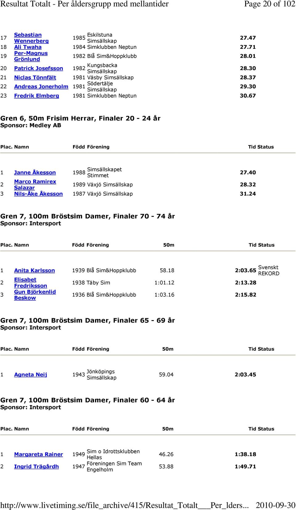67 Gren 6, 50m Frisim Herrar, Finaler 20-24 år Sponsor: Medley AB 1 Janne Åkesson 1988 et Stimmet 27.40 2 Marco Ramirex Salazar 1989 Växjö 28.32 3 Nils-Åke Åkesson 1987 Växjö 31.