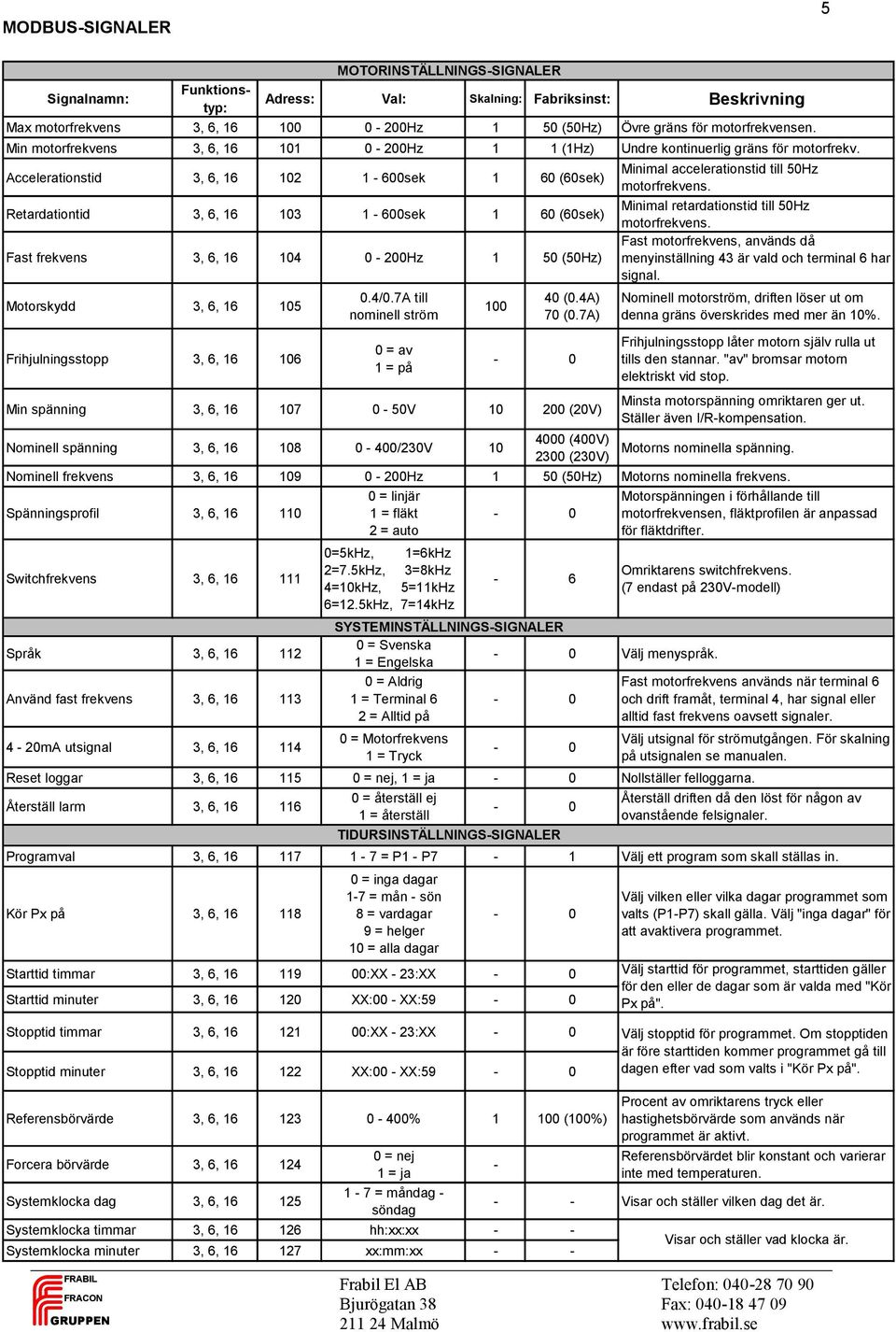 Accelerationstid 3, 6, 16 102 1-600sek 1 60 (60sek) Retardationtid 3, 6, 16 103 1-600sek 1 60 (60sek) Fast frekvens 3, 6, 16 104 0-200Hz 1 50 (50Hz) Motorskydd 3, 6, 16 105 Frihjulningsstopp 3, 6, 16