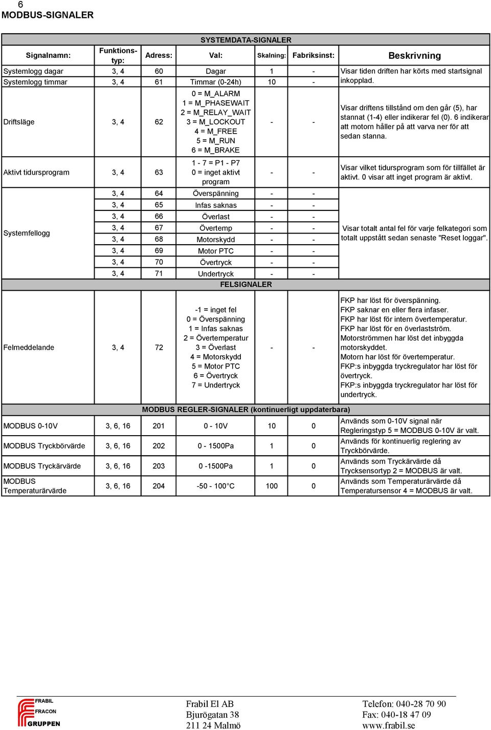 - 3, 4 64 Överspänning - - 3, 4 65 Infas saknas - - 3, 4 66 Överlast - - 3, 4 67 Övertemp - - 3, 4 68 Motorskydd - - 3, 4 69 Motor PTC - - 3, 4 70 Övertryck - - 3, 4 71 Undertryck - - FELSIGNALER