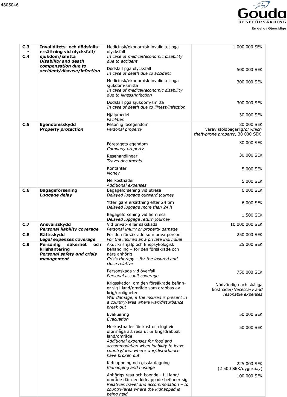 9 Personlig säkerhet och krishantering Personal safety and crisis management Medicinsk/ekonomisk invaliditet pga In case of medical/economic disability due to accident Dödsfall pga In case of death