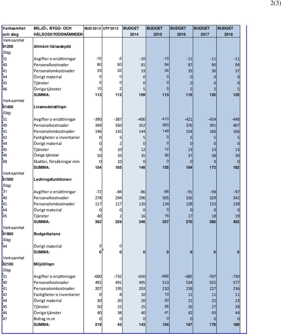 10 2 5 5 5 5 5 SUMMA: 113 112 109 113 116 120 125 Verksamhet 81400 Livsmedelstillsyn 31 Avgifter o ersättningar 390 387 400-410 421 434 448 40 Personalkostnader 349 350 352 363 376 391 407 41
