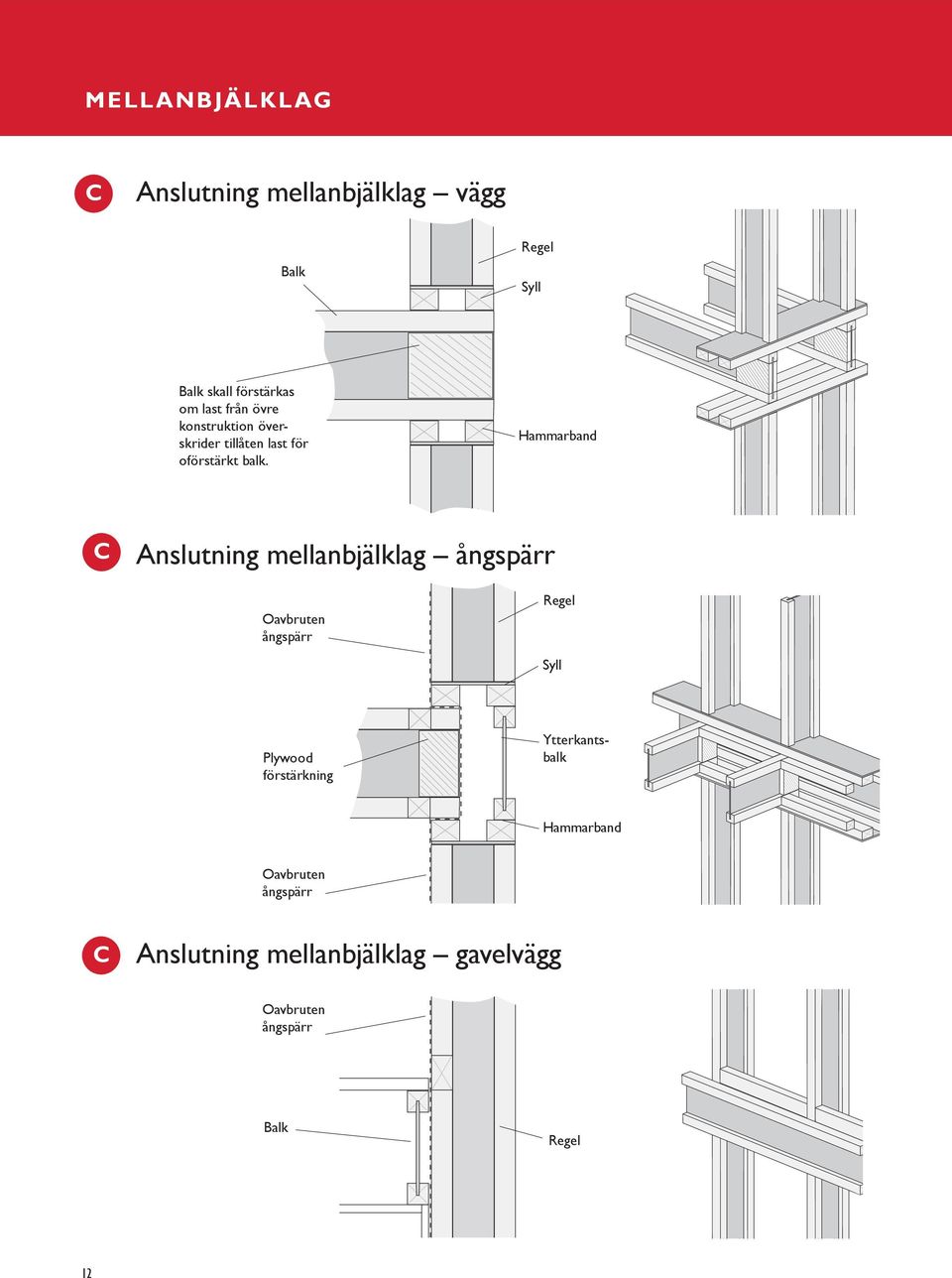 Hammarband C Anslutning mellanbjälklag ångspärr Oavbruten ångspärr Regel Syll Plywood