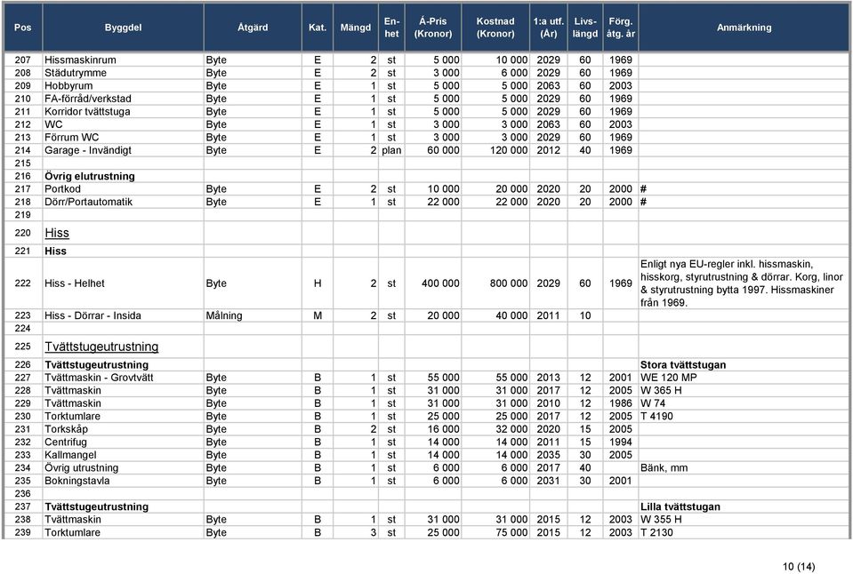 Byte E 2 plan 60 000 120 000 2012 40 1969 215 216 Övrig elutrustning 217 Portkod Byte E 2 st 10 000 20 000 2020 20 2000 # 218 Dörr/Portautomatik Byte E 1 st 22 000 22 000 2020 20 2000 # 219 220 Hiss