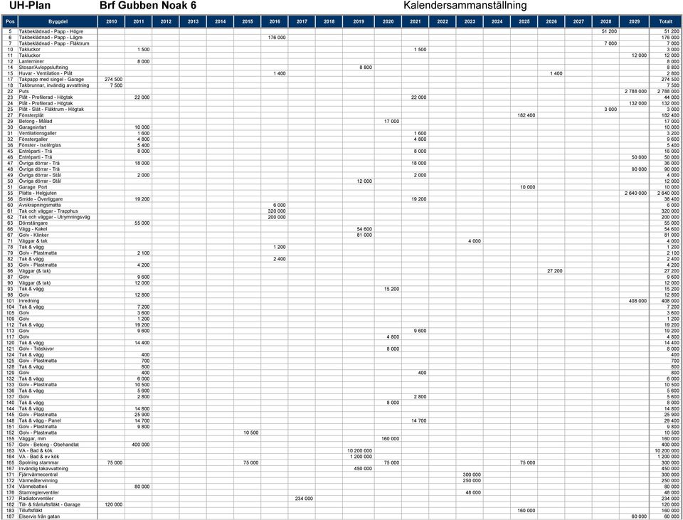 Stosar/Avloppsluftning 8 800 8 800 15 Huvar - Ventilation - Plåt 1 400 1 400 2 800 17 Takpapp med singel - Garage 274 500 274 500 18 Takbrunnar, invändig avvattning 7 500 7 500 22 Puts 2 788 000 2
