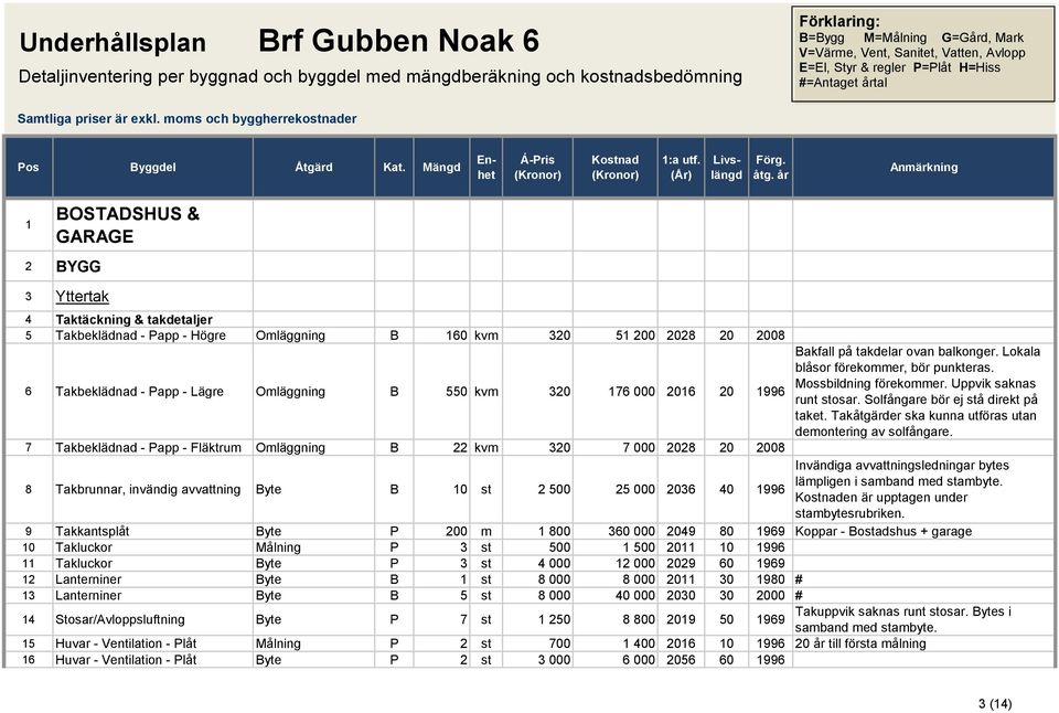 Mängd 1 BOSTADSHUS & GARAGE 2 BYGG 3 Yttertak 4 Taktäckning & takdetaljer 5 Takbeklädnad - Papp - Högre Omläggning B 160 kvm 320 51 200 2028 20 2008 6 Takbeklädnad - Papp - Lägre Omläggning B 550 kvm