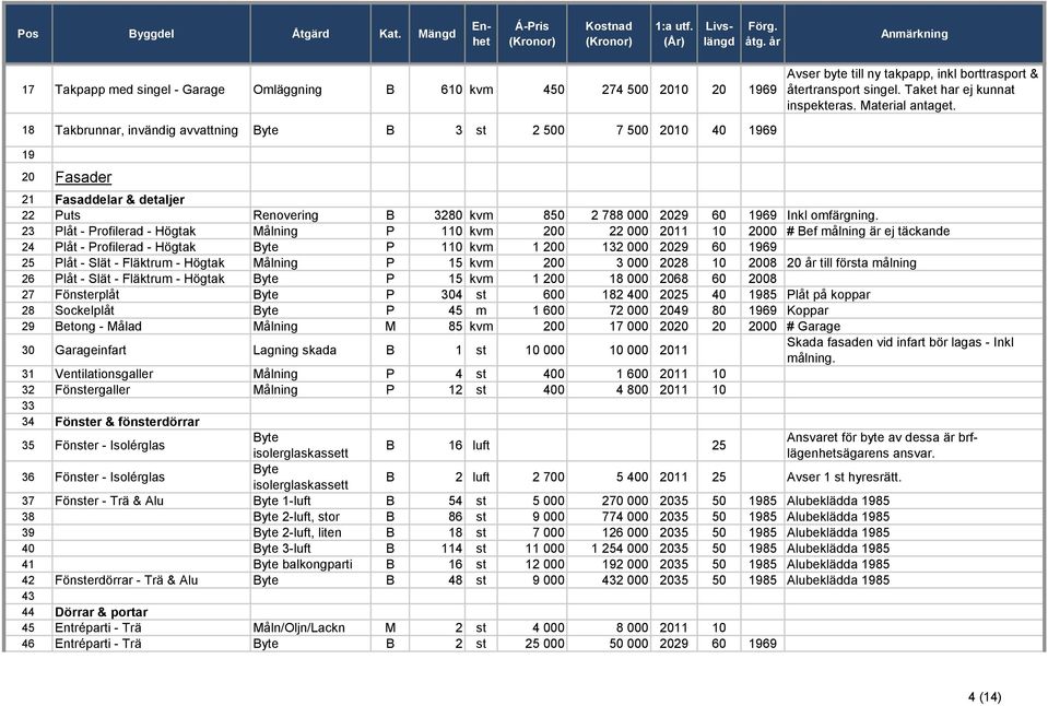 23 Plåt - Profilerad - Högtak Målning P 110 kvm 200 22 000 2011 10 2000 # Bef målning är ej täckande 24 Plåt - Profilerad - Högtak Byte P 110 kvm 1 200 132 000 2029 60 1969 25 Plåt - Slät - Fläktrum