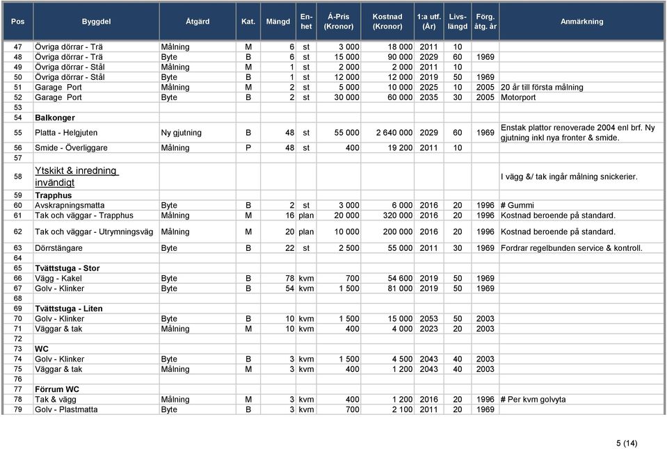 Balkonger 55 Platta - Helgjuten Ny gjutning B 48 st 55 000 2 640 000 2029 60 1969 56 Smide - Överliggare Målning P 48 st 400 19 200 2011 10 57 58 Ytskikt & inredning invändigt Enstak plattor