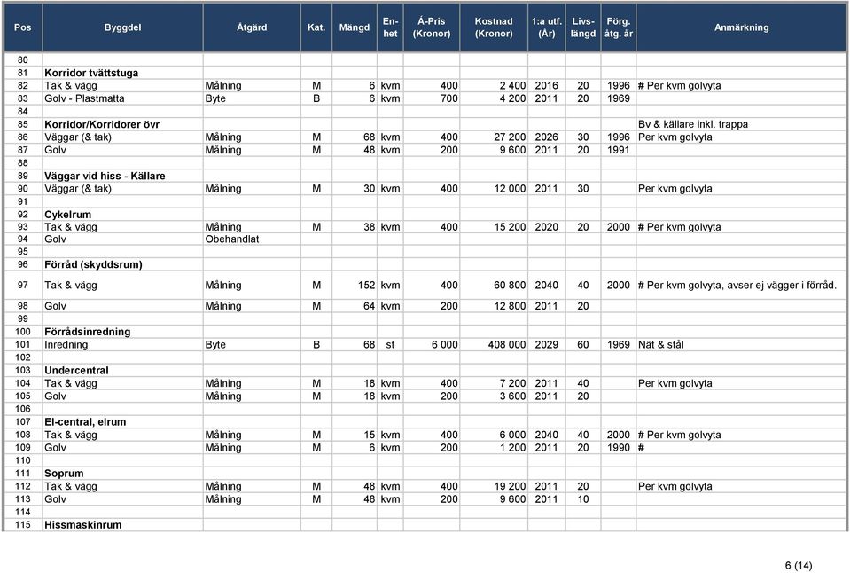 kvm 400 12 000 2011 30 Per kvm golvyta 91 92 Cykelrum 93 Tak & vägg Målning M 38 kvm 400 15 200 2020 20 2000 # Per kvm golvyta 94 Golv Obehandlat 95 96 Förråd (skyddsrum) 97 Tak & vägg Målning M 152