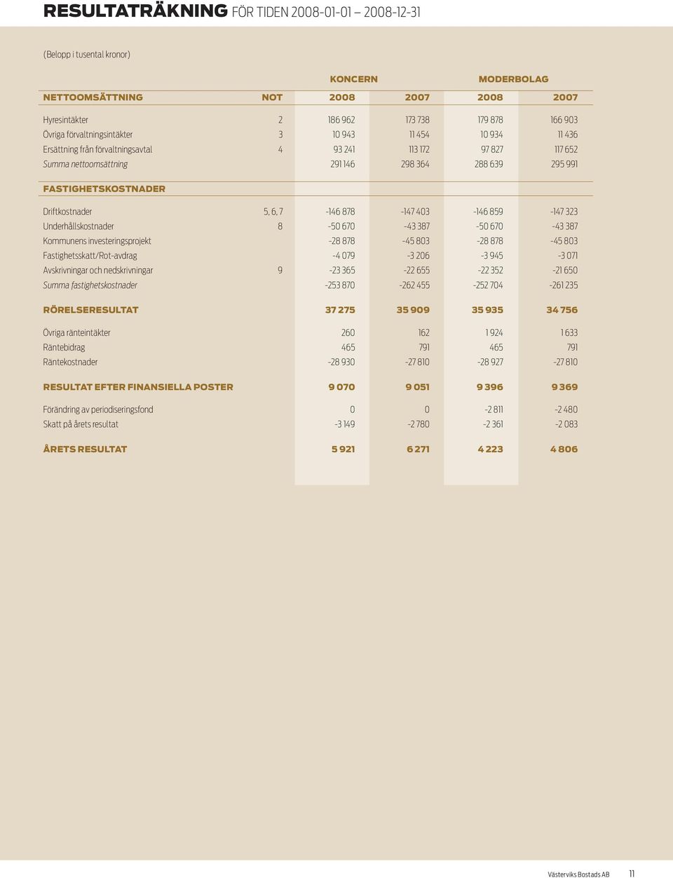 Driftkostnader 5, 6, 7-146 878-147 403-146 859-147 323 Underhållskostnader 8-50 670-43 387-50 670-43 387 Kommunens investeringsprojekt -28 878-45 803-28 878-45 803 Fastighetsskatt/Rot-avdrag -4 079-3