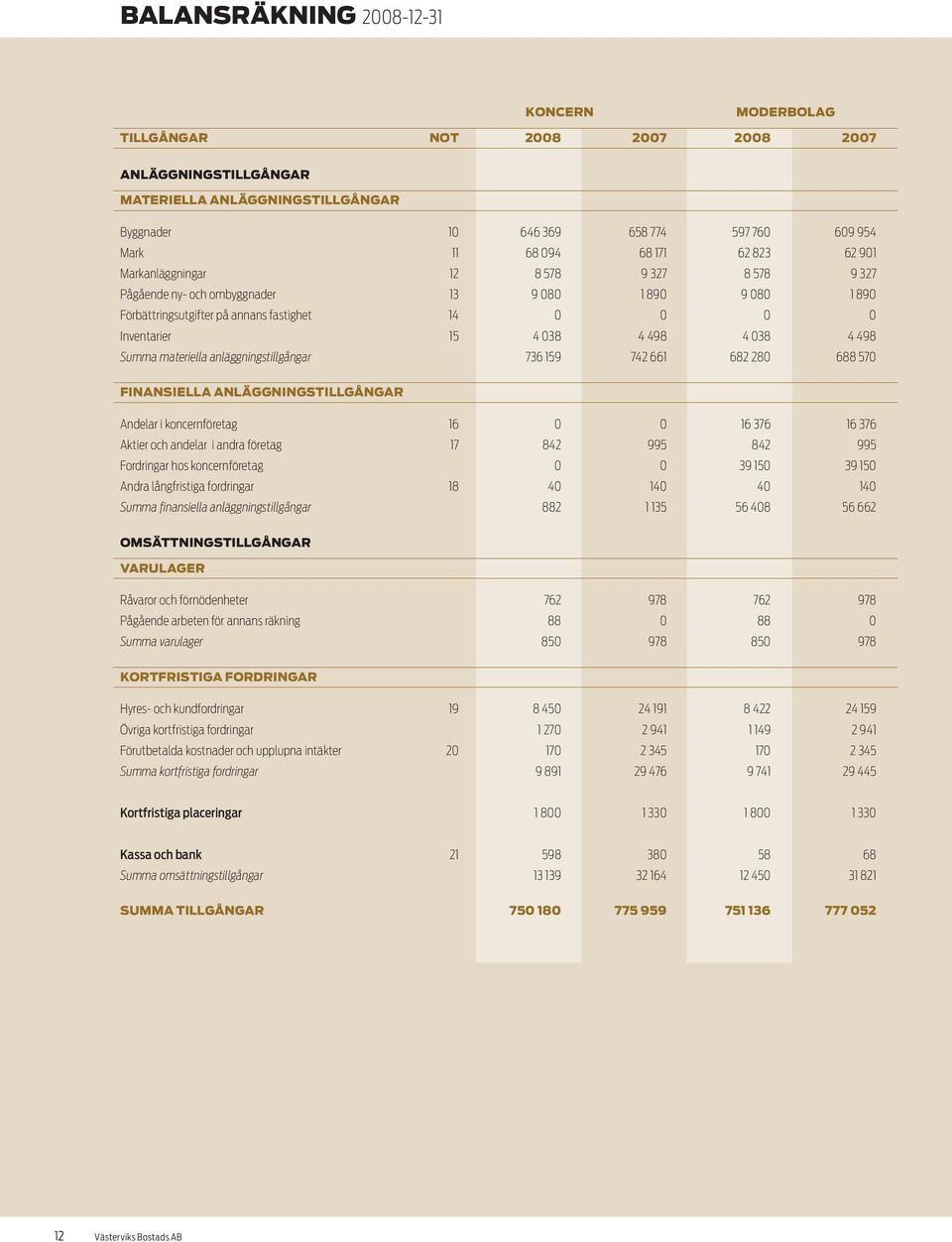 038 4 498 Summa materiella anläggningstillgångar 736 159 742 661 682 280 688 570 Finansiella anläggningstillgångar Andelar i koncernföretag 16 0 0 16 376 16 376 Aktier och andelar i andra företag 17