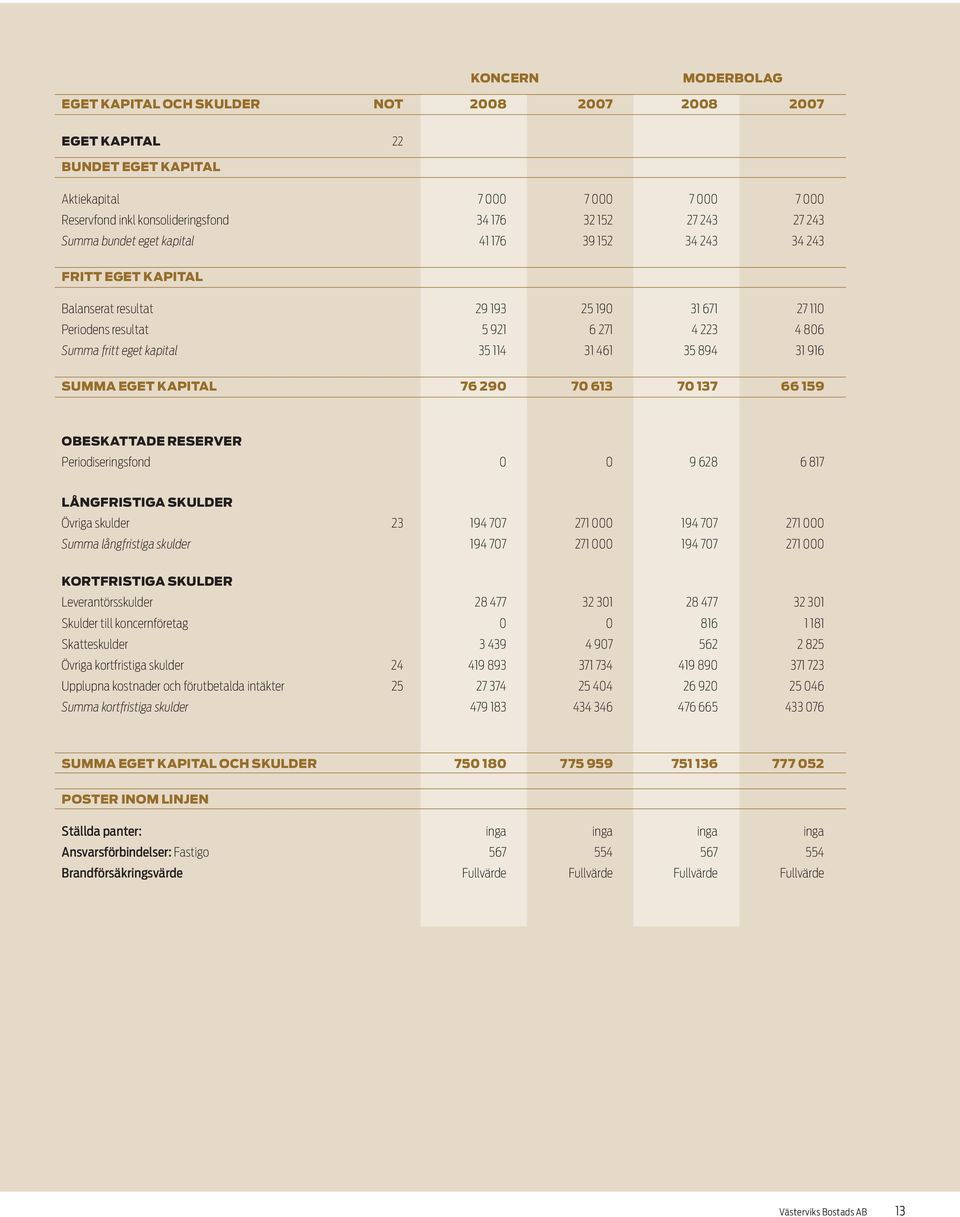 31 461 35 894 31 916 SUMMA EGET KAPITAL 76 290 70 613 70 137 66 159 Obeskattade reserver Periodiseringsfond 0 0 9 628 6 817 Långfristiga skulder Övriga skulder 23 194 707 271 000 194 707 271 000