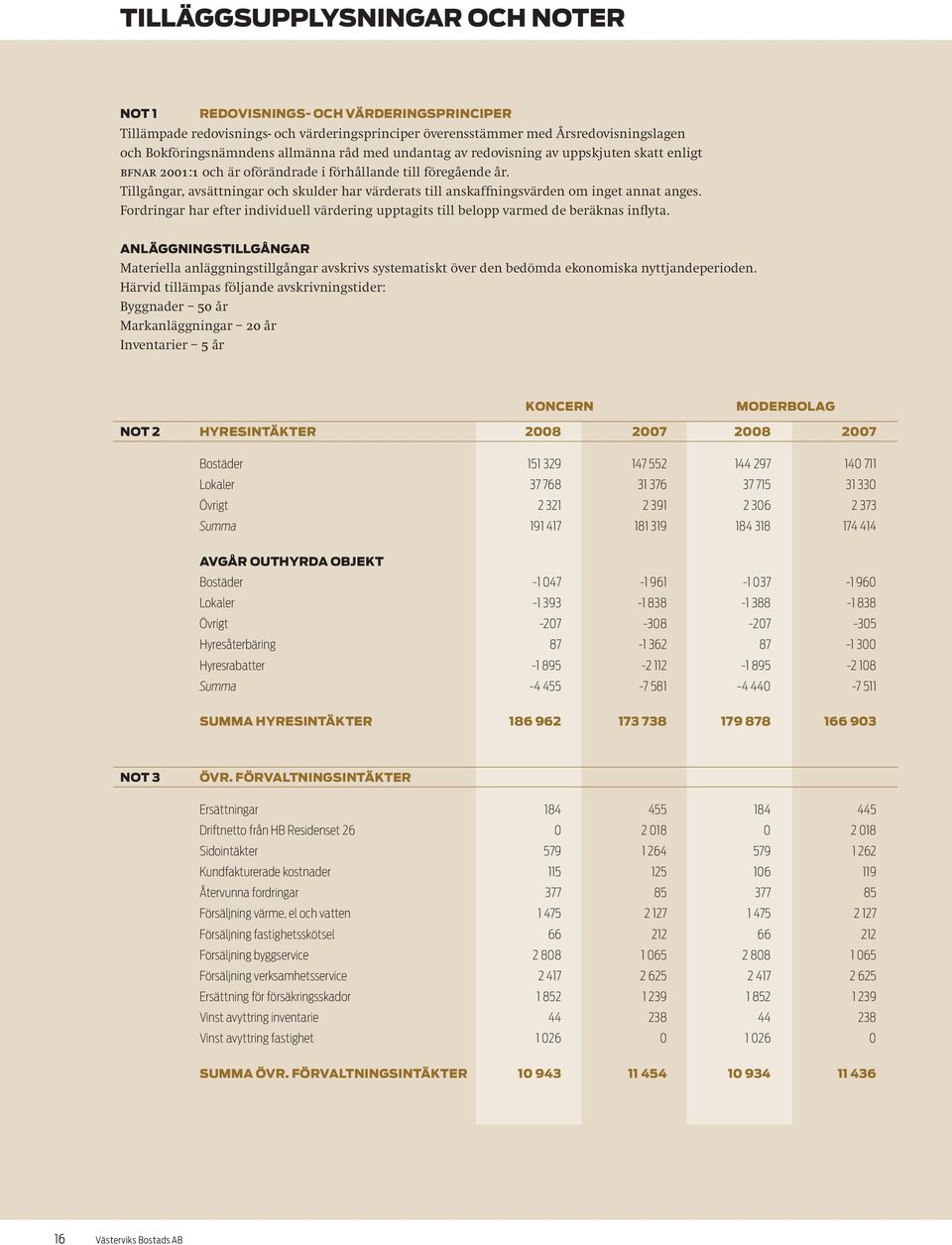 Tillgångar, avsättningar och skulder har värderats till anskaffningsvärden om inget annat anges. Fordringar har efter individuell värdering upptagits till belopp varmed de beräknas inflyta.