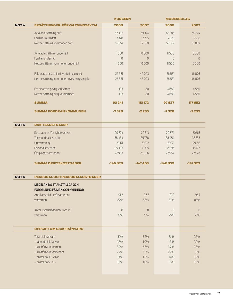 Avtalad ersättning underhåll 11 500 10 000 11 500 10 000 Fordran underhåll 0 0 0 0 Nettoersättning kommunen underhåll 11 500 10 000 11 500 10 000 Fakturerad ersättning investeringsprojekt 26 581 46