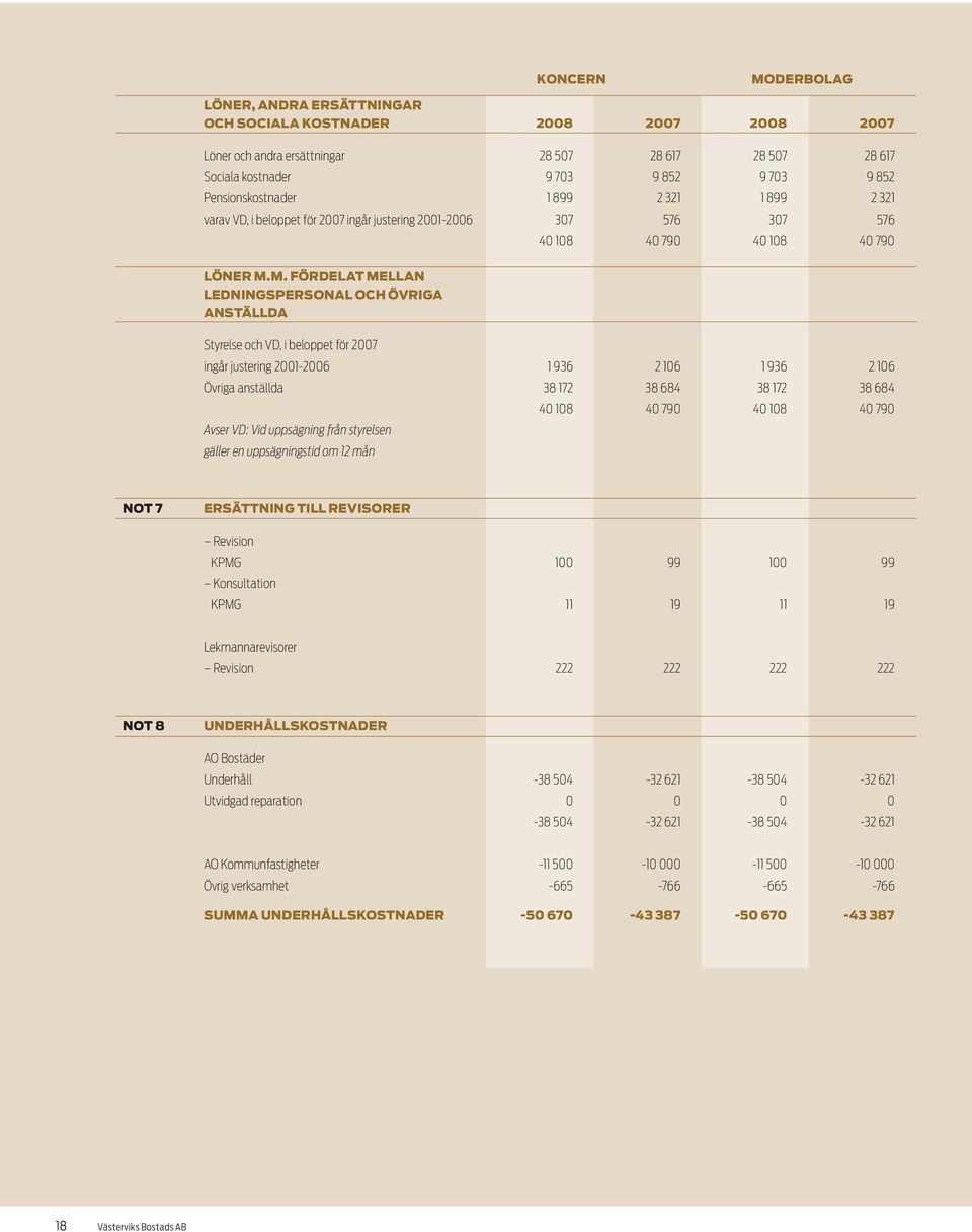 M. FÖRDELAT MELLAN ledningspersonal OCH ÖVRIGA anställda Styrelse och VD, i beloppet för 2007 ingår justering 2001-2006 1 936 2 106 1 936 2 106 Övriga anställda 38 172 38 684 38 172 38 684 Avser VD: