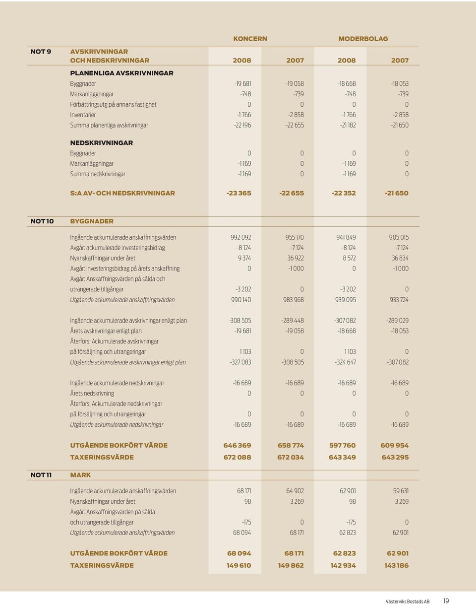 nedskrivningar -1 169 0-1 169 0 S s:a AV- OCH NEDSKrivningar -23 365-22 655-22 352-21 650 Not 10 BYGGNADER Ingående ackumulerade anskaffningsvärden 992 092 955 170 941 849 905 015 Avgår: ackumulerade