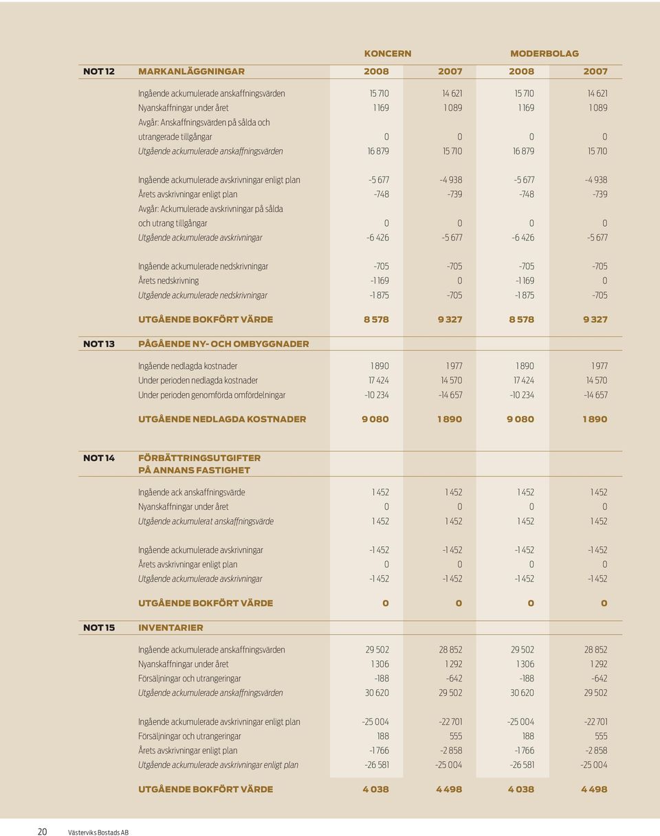 677-4 938 Årets avskrivningar enligt plan -748-739 -748-739 Avgår: Ackumulerade avskrivningar på sålda och utrang tillgångar 0 0 0 0 Utgående ackumulerade avskrivningar -6 426-5 677-6 426-5 677