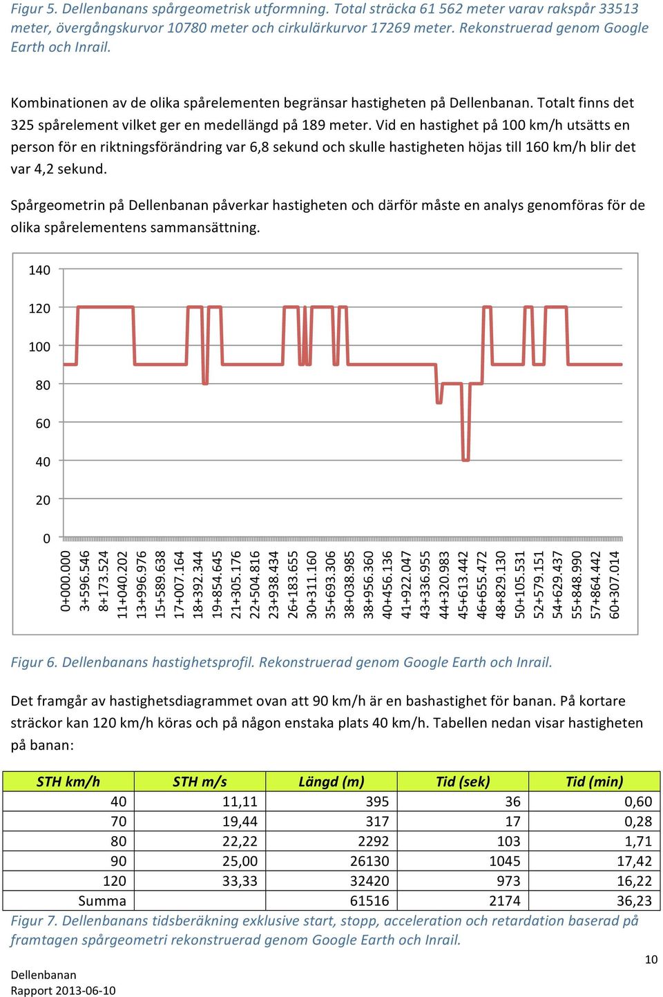 Videnhastighetpå100km/hutsättsen personförenriktningsförändringvar6,8sekundochskullehastighetenhöjastill160km/hblirdet var4,2sekund.