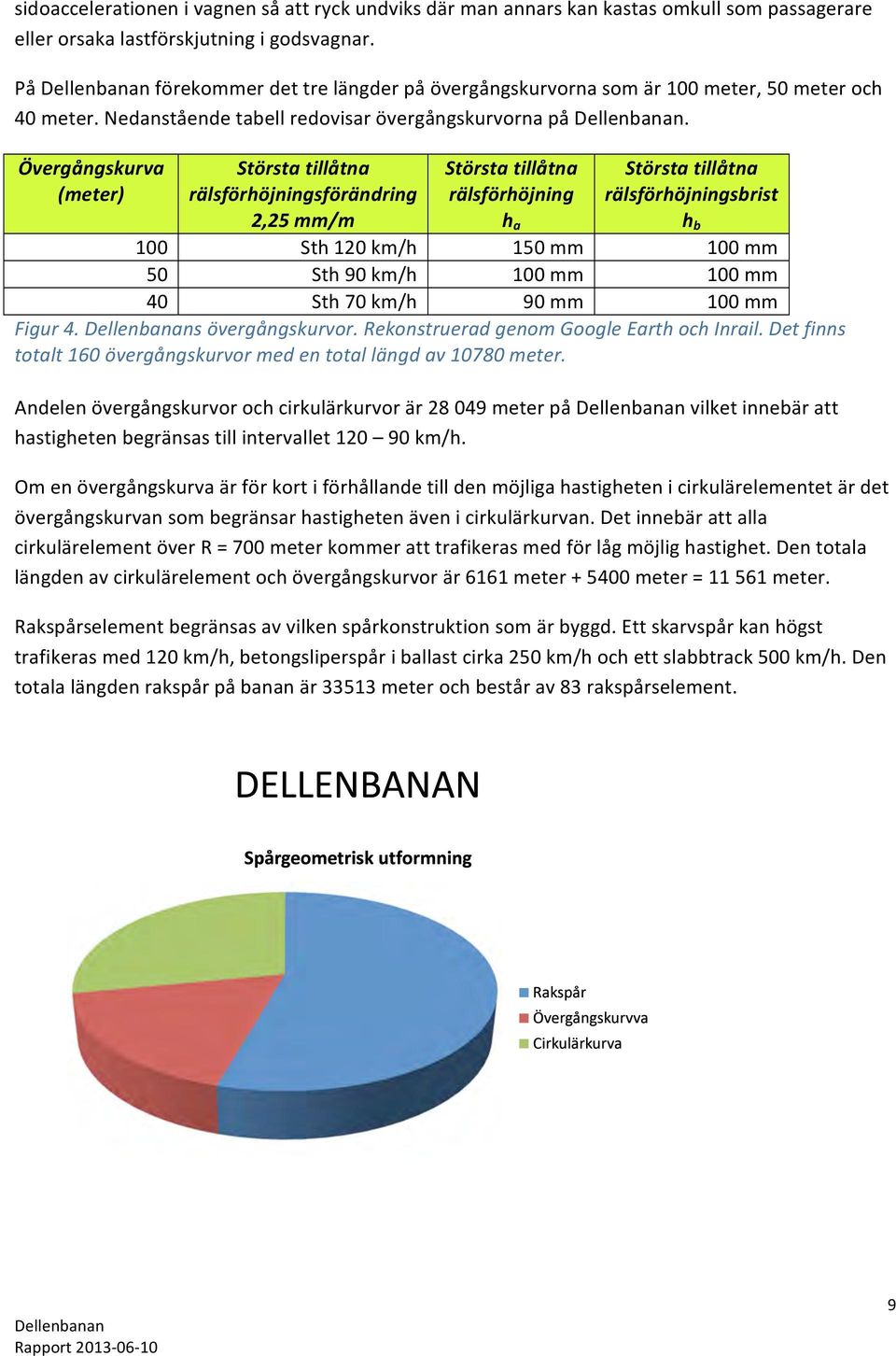 Övergångskurva (meter) Störstatillåtna rälsförhöjningsförändring 2,25mm/m Störstatillåtna rälsförhöjning h a Störstatillåtna rälsförhöjningsbrist h b 100 Sth120km/h 150mm 100mm 50 Sth90km/h 100mm