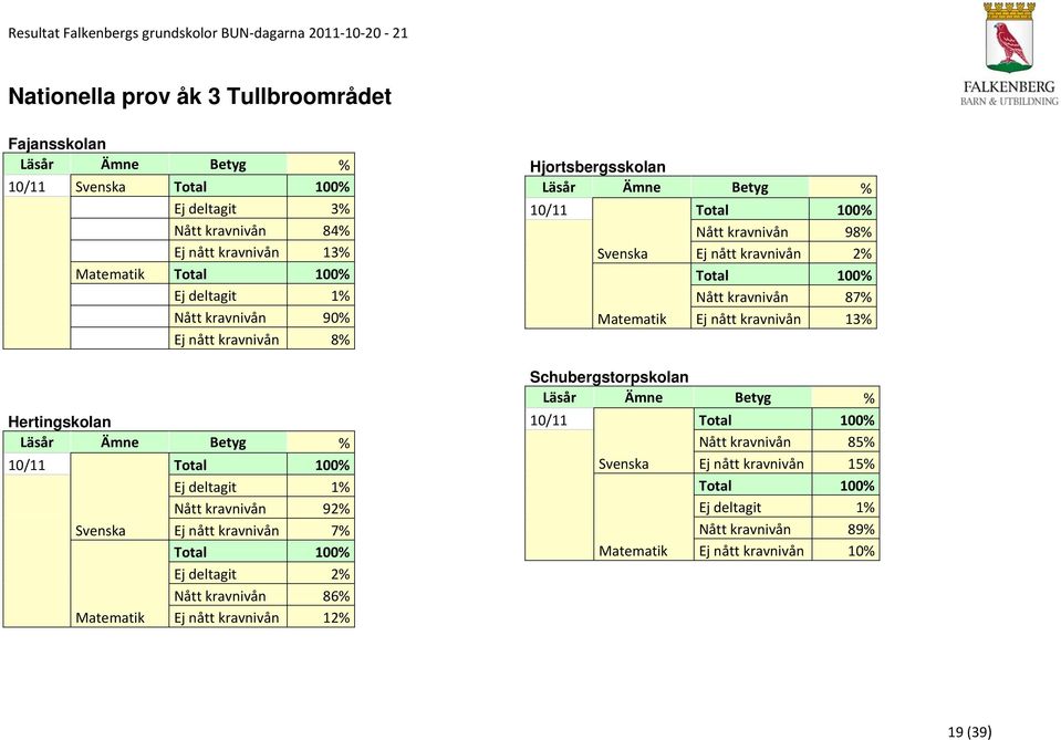 kravnivån 13% Hertingskolan 10/11 Ej deltagit 1% Nått kravnivån 92% Svenska Ej nått kravnivån 7% Ej deltagit 2% Nått kravnivån 86% Matematik Ej nått