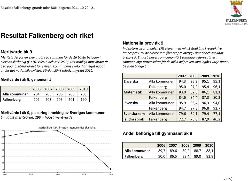 Meritvärde i åk 9, genomsnitt 2006 2007 Alla kommuner 204 205 Falkenberg 202 203 2008 2009 206 206 205 201 2010 205 190 Meritvärde i åk 9, placering i ranking av Sveriges kommuner 1 = lägst