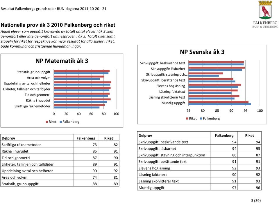 Statistik, gruppuppgift Area och volym Uppdelning av tal och helheter Likheter, tallinjen och talföljder Tid och geometri Räkna i huvudet Skriftliga räknemetoder NP Matematik åk 3 Riket 0 20 40 60 80