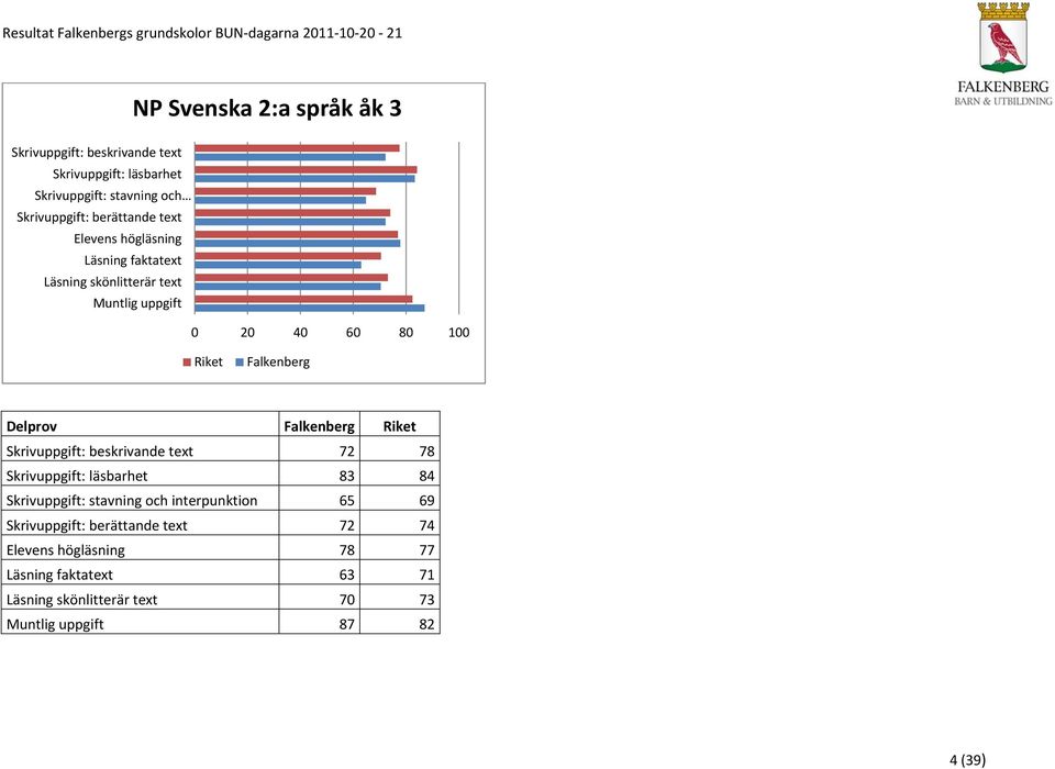 Falkenberg Riket Skrivuppgift: beskrivande text 72 78 Skrivuppgift: läsbarhet 83 84 Skrivuppgift: stavning och interpunktion 65 69