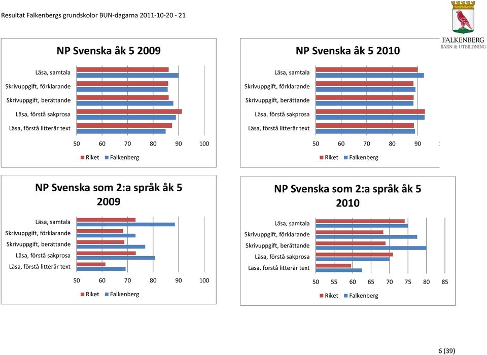språk åk 5 2009 Läsa, samtala Skrivuppgift, förklarande Skrivuppgift, berättande Läsa, förstå sakprosa Läsa, förstå litterär text 50 60 70 80 90 100 Riket Falkenberg NP Svenska som