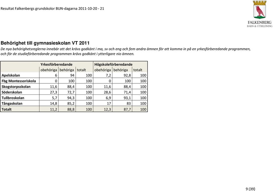 Yrkesförberedande Högskoleförberedande obehöriga behöriga totalt obehöriga behöriga totalt Apelskolan 6 94 100 7,2 92,8 100 Fbg Montessoriskola 0 100 100 0