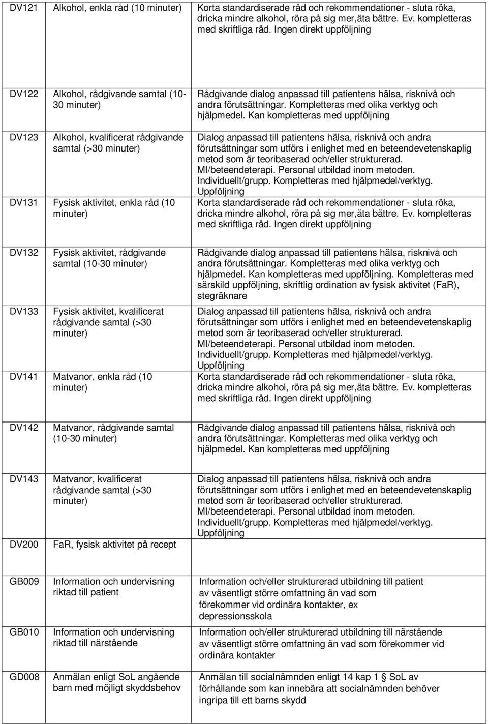 Kan kompletteras med uppföljning Korta standardiserade råd och rekommendationer - sluta röka, DV132 DV133 Fysisk aktivitet, rådgivande samtal (10-30 Fysisk aktivitet, kvalificerat rådgivande samtal