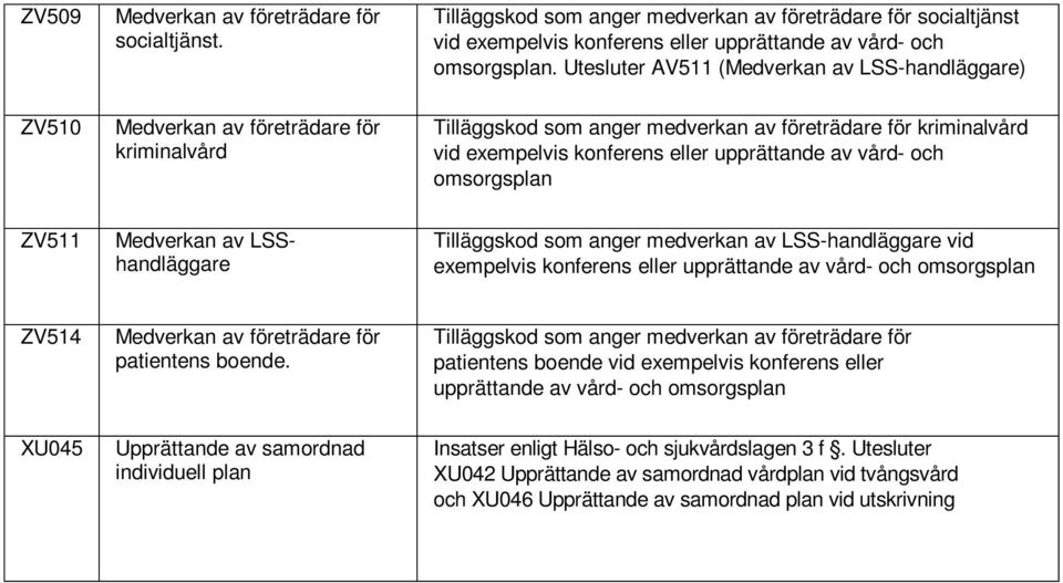 ZV511 Medverkan av LSShandläggare Tilläggskod som anger medverkan av LSS-handläggare vid exempelvis konferens eller upprättande av vård- och omsorgsplan ZV514 patientens boende.